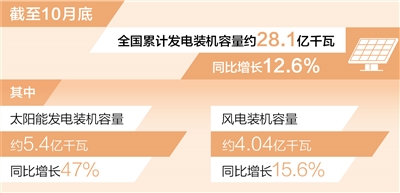 意昂：风电装机容量已超4亿千瓦（新数据 新看点）